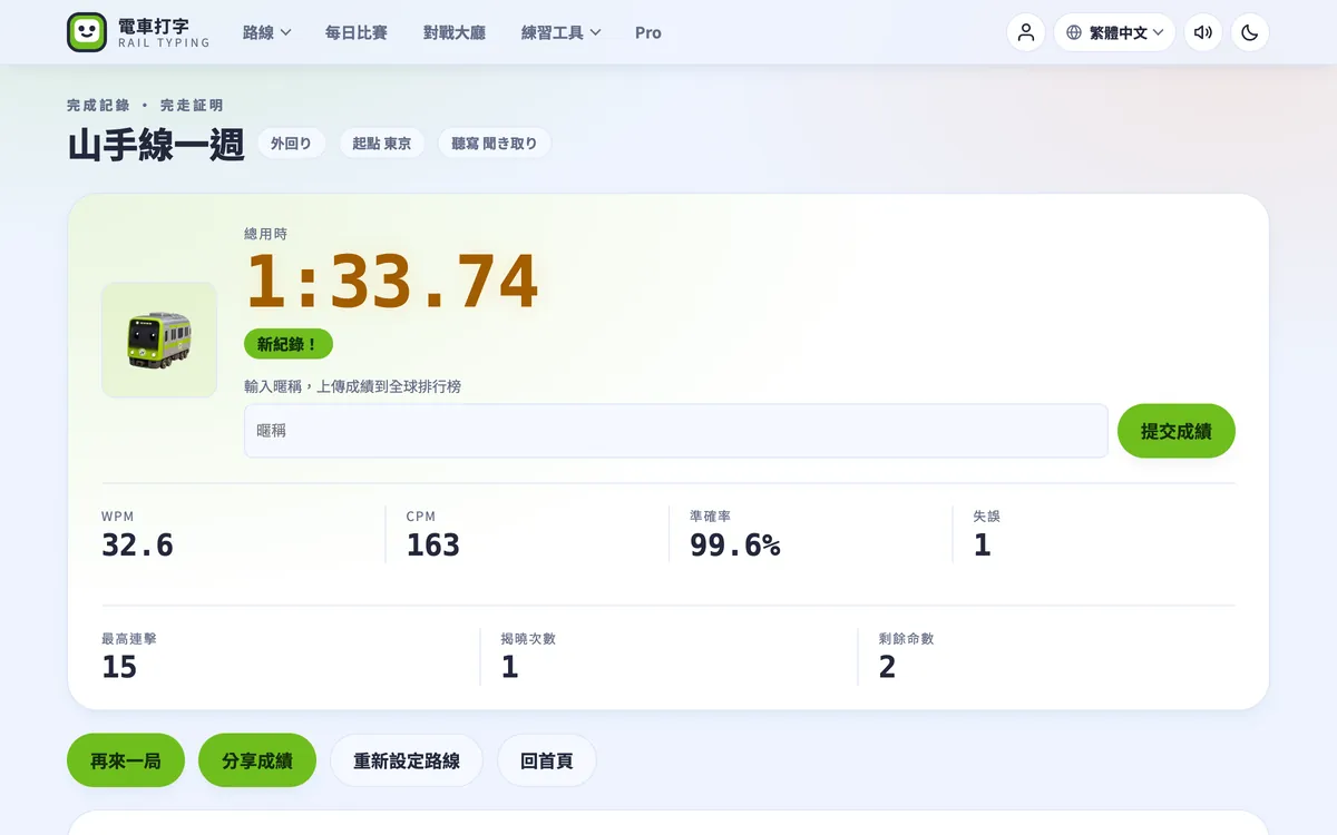聽寫模式的成績頁:山手線 1:33.74,最高連擊 15,揭曉 1 次,剩餘 2 條命