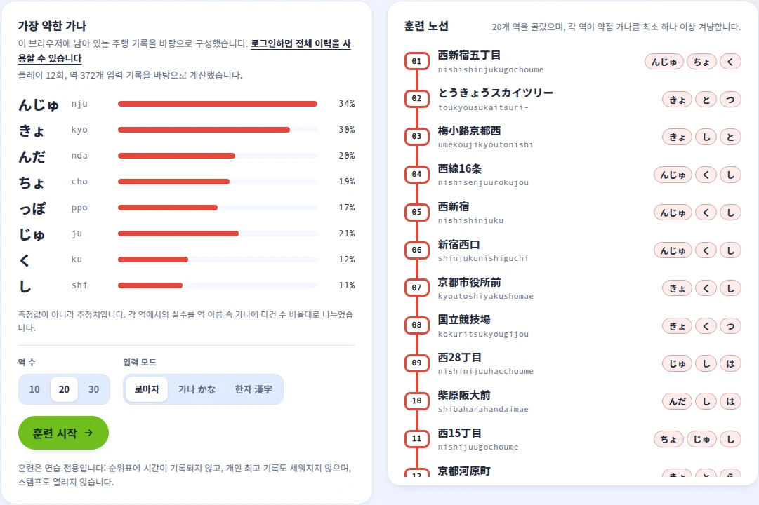 약점 훈련. 왼쪽에는 약한 가나의 순위, 오른쪽에는 번호가 붙은 훈련 노선과 역마다 연습할 가나가 표시된다